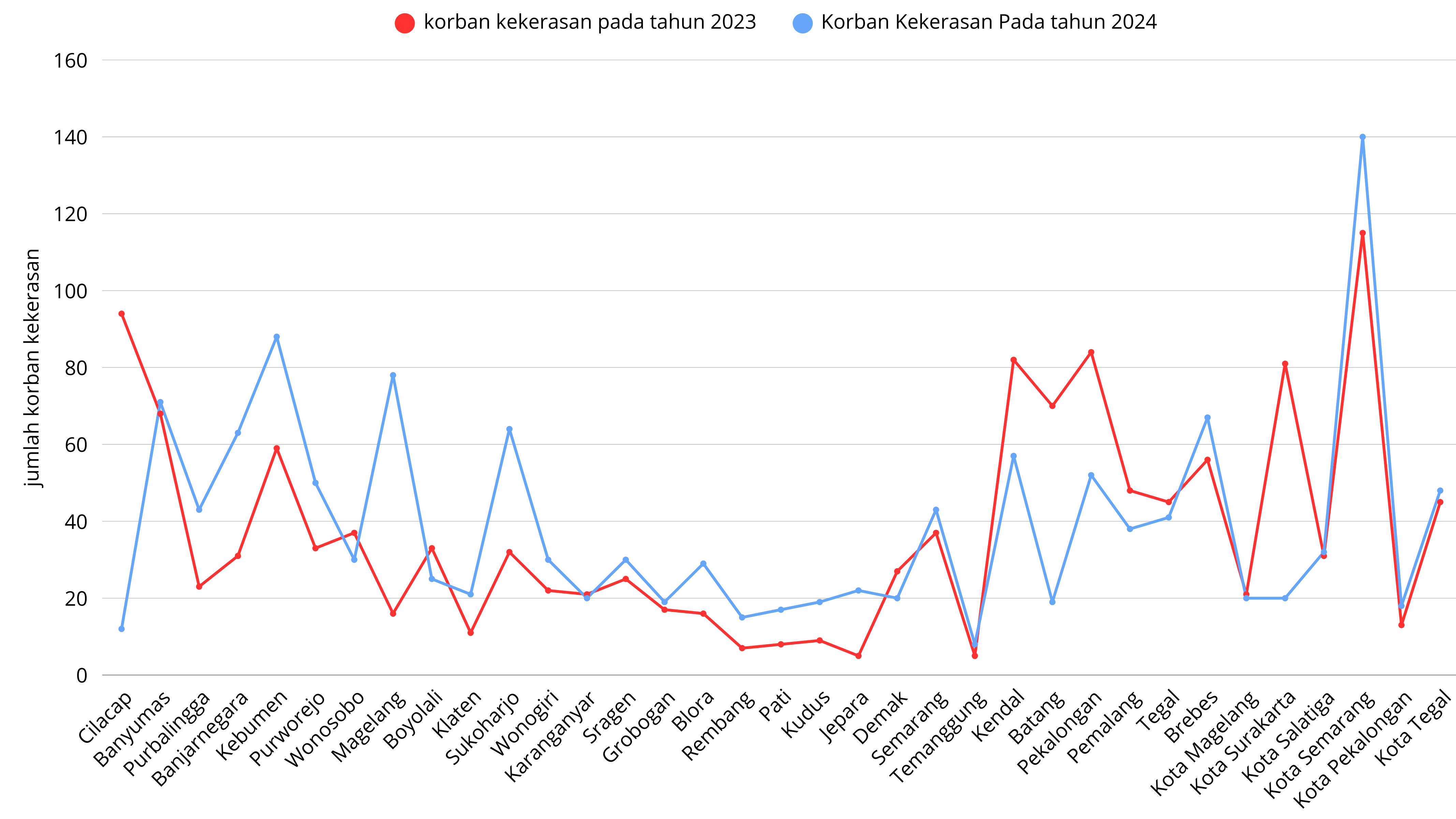 Grafik Perubahan Kasus
